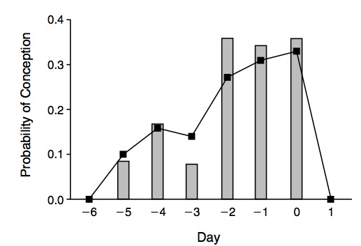 Probability of Conception on Specific Days near the Day of Ovulation. The bars represent probabilities calculated from data on 129 menstrual cycles in which sexual intercourse was recorded to have occurred on only a single day during the six-day int…