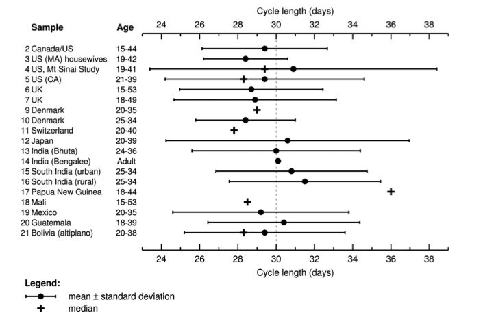 Cycle length distributions for selected samples from various human populations. The numbers at the far left of each sample identify the corresponding sample and data. From Amy L. Harris & Virginia J. Vitzthum. Darwin's Legacy: An Evolutionary Vi…