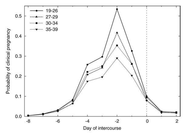Fertile window for four age groups. Probability of conception is highest for an act of intercourse occurring two days prior to ovulation. Redrawn from Dunson et al. (2002). Changes with age in the level and duration of fertility in the menstrual cyc…